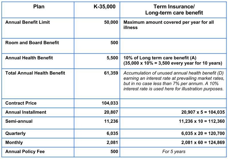 Health insurance quotes for long term health care